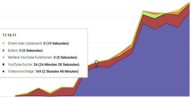 Youtube Analytics Zugriffsquellen02 Anymator Blog 